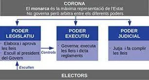 3. El poder legislatiu, el poder executiu i el poder judicial.